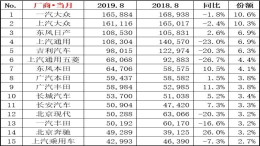 八月车企排名：北京奔驰涨幅最大，四家车企跌幅超20%