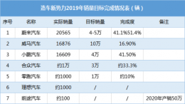 2019年造车新势力销量交付落空，变相降价开启新年交付战