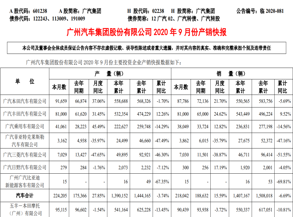广汽集团公布9月销量，同比增长15.59%至218042辆