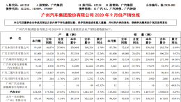 广汽集团公布9月销量，同比增长15.59%至218042辆