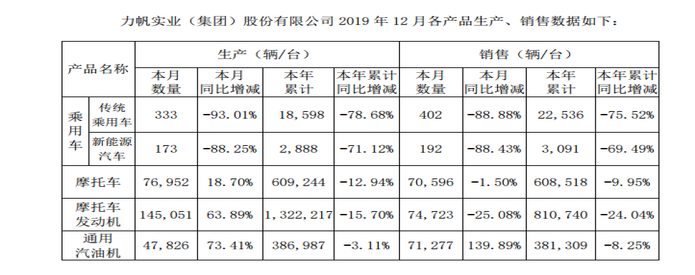 汽车行业洗牌加剧，力帆2019年销量同比下滑76%至22536辆