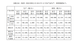 汽车行业洗牌加剧，力帆2019年销量同比下滑76%至22536辆