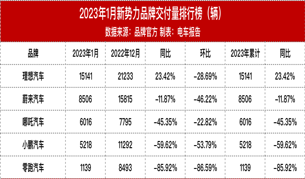 集体失速！新势力/新能源首月成绩单