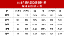 集体失速！新势力/新能源首月成绩单