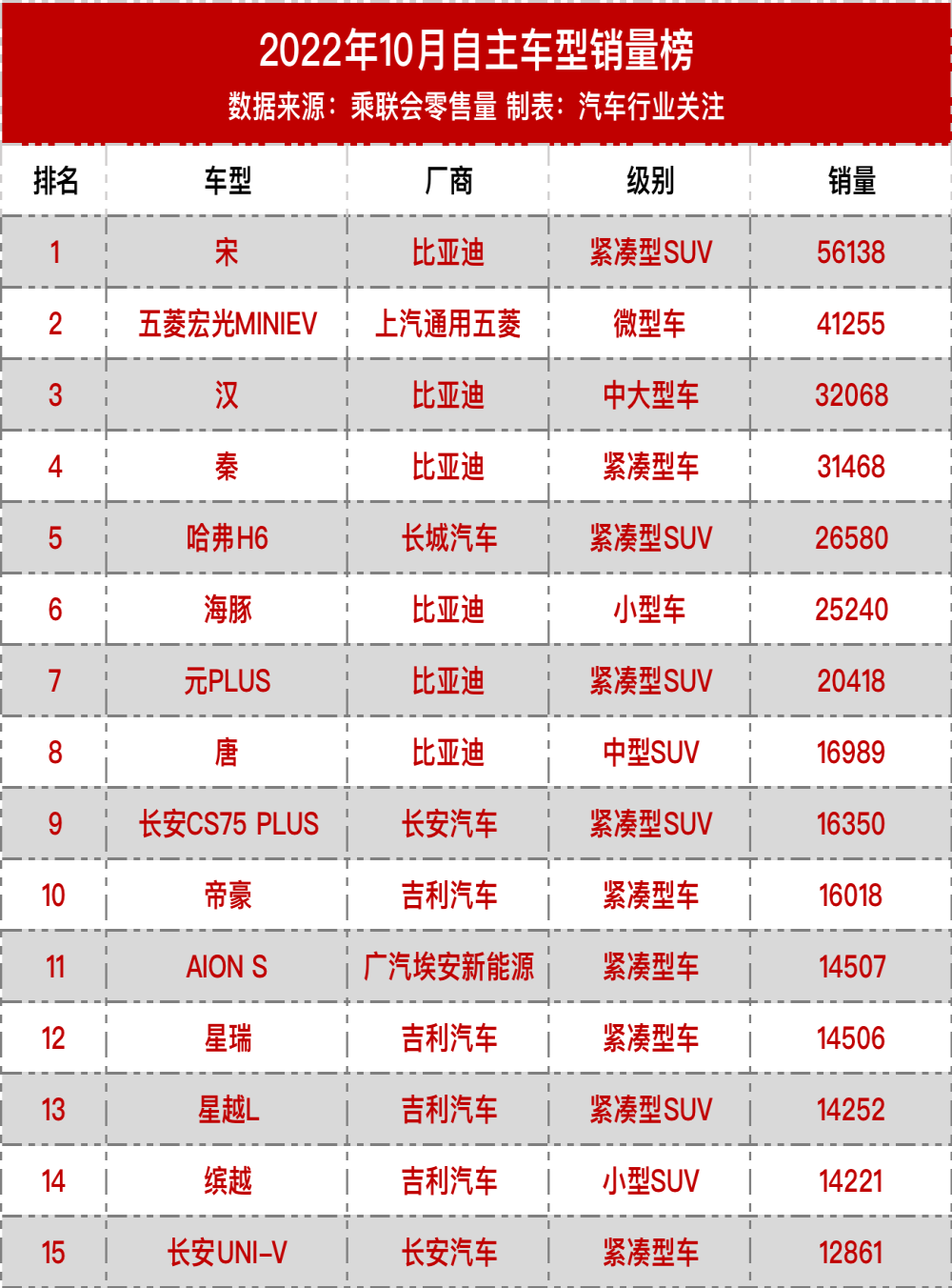 自主品牌再创新高，车型销量榜公布