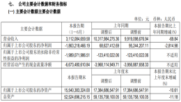 新能源不被看好？北汽蓝谷净利润大幅下跌2815%