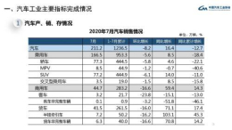 中汽协：7月份汽车销量为211.2万辆，同比增长16.4%