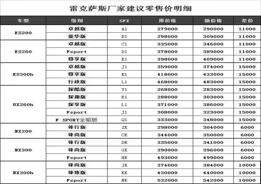 雷克萨斯官方宣布涨价，雷克萨斯ES起售价上涨至29万元