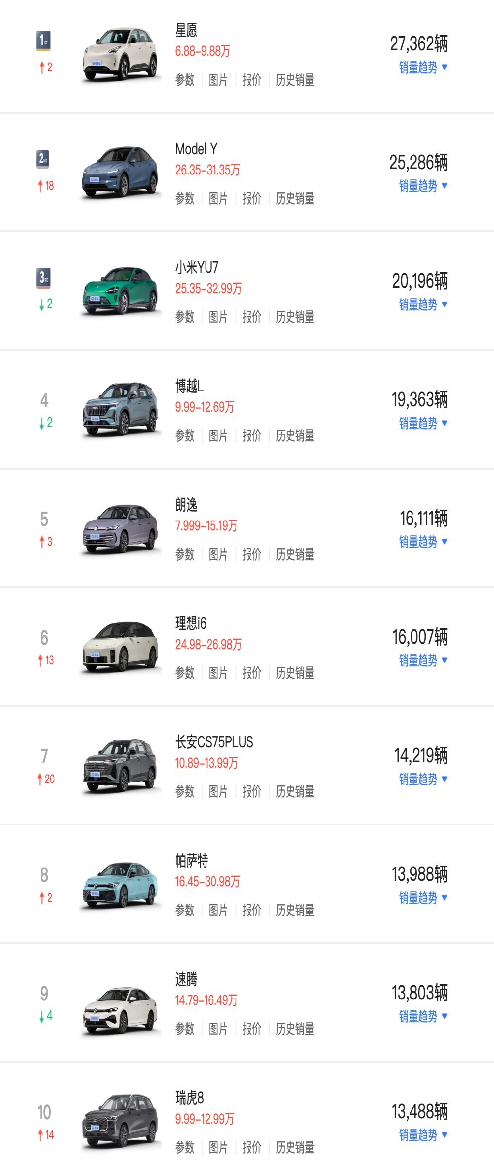 理想i6进入前十！国内最畅销车型榜出炉