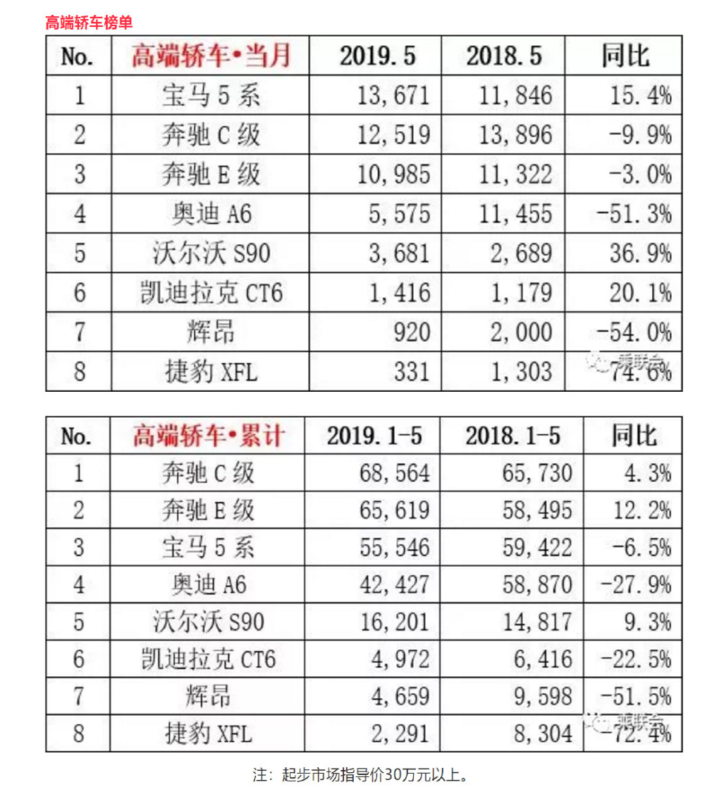 5月高端轿车销量出炉，宝马5系逆袭奔驰E级