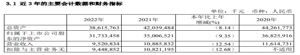 越卖越亏!哪吒汽车三年累计亏损111亿元