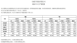 仅9万辆！长城汽车销量逆势下滑