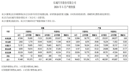 仅9万辆！长城汽车销量逆势下滑