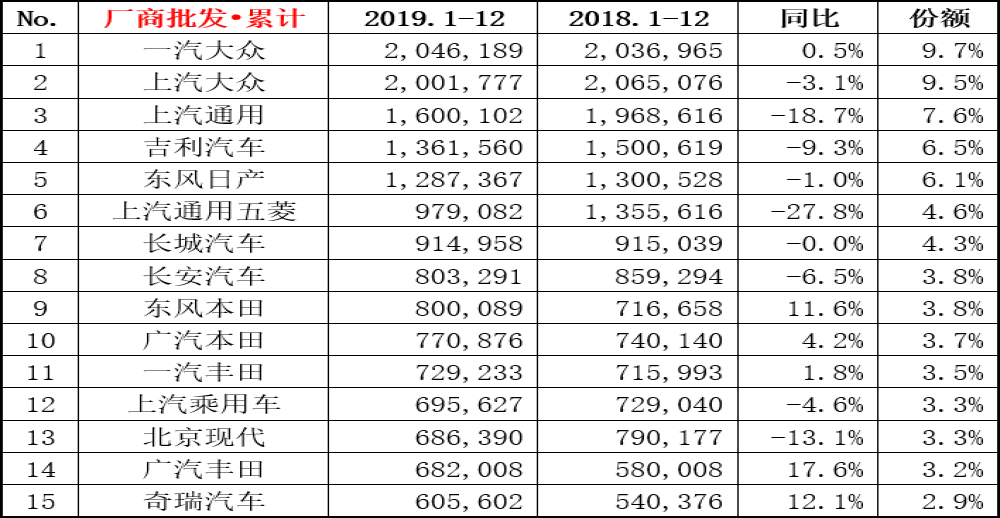 2019年度车企排行榜，上汽大众无缘总冠军