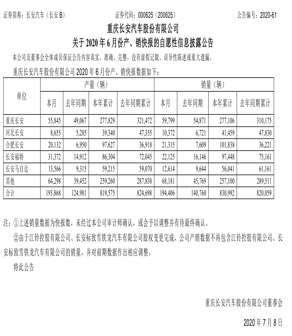 长安汽车6月汽车销量19.44万辆，旗下多品牌实现增长