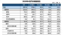 中汽协：21个月来首次恢复增长，中国乘用车却创新低