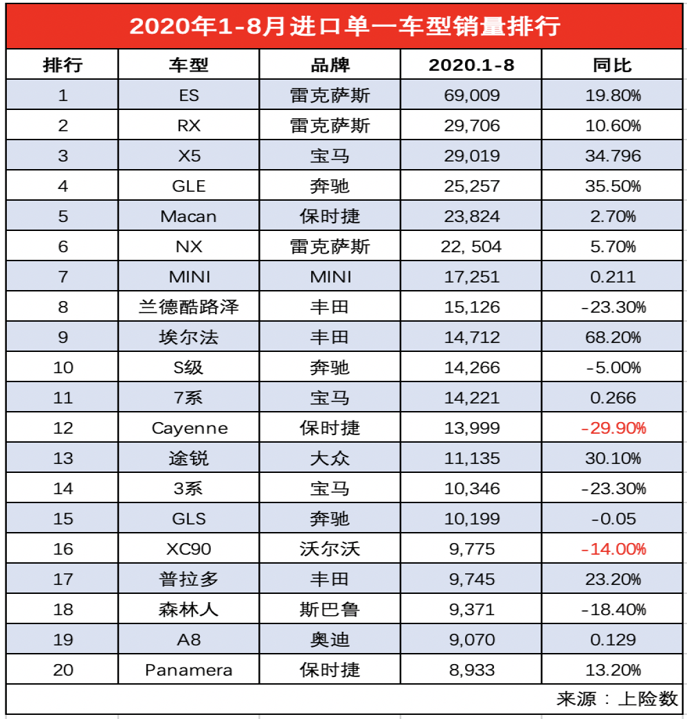 2020年前8月进口单一车型销量排行，多品牌持续劲增