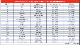 2020年前8月进口单一车型销量排行，多品牌持续劲增