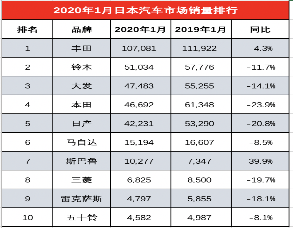 日本汽车市场1月销量排行，前十无一国外车型
