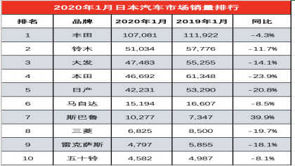 日本汽车市场1月销量排行，前十无一国外车型