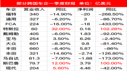 跨国车企一季度财报一览，八成车企营收利润下滑