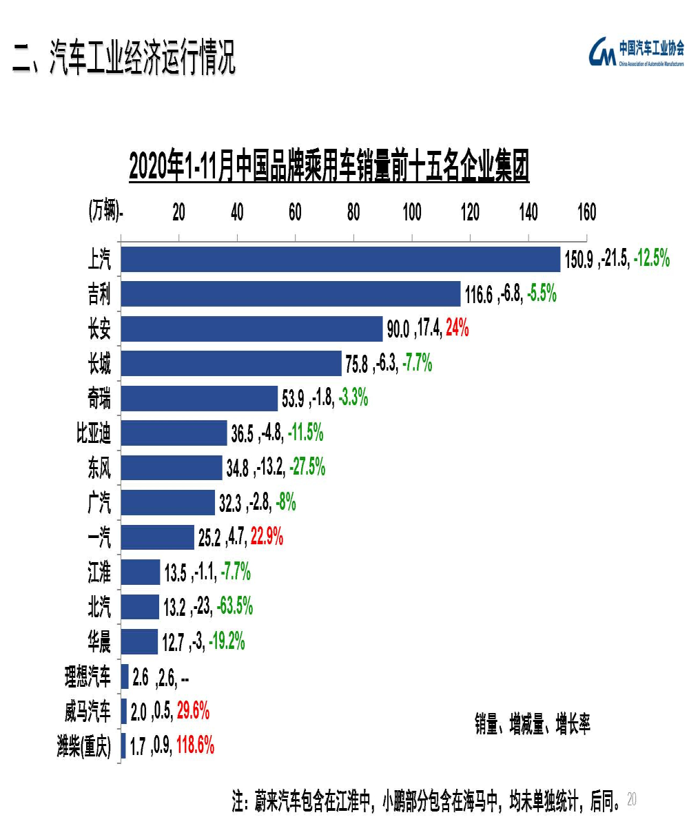 自主品牌车企销量排名，前十仅两家增长
