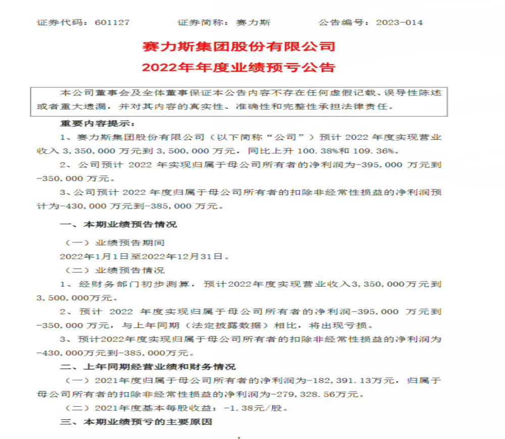 销量暴涨！赛力斯预计亏损超38.5亿