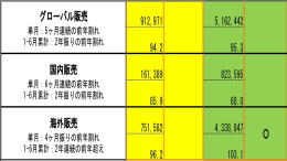 五连跌！丰田全球销量公布