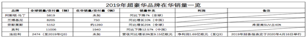 力求分一杯羹！豪华汽车品牌将在2020年推出SUV车型 