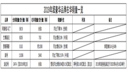 力求分一杯羹！豪华汽车品牌将在2020年推出SUV车型 