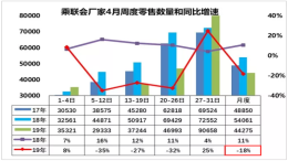 4月汽车销量再跌18%，提振汽车消费新政有望出台救市