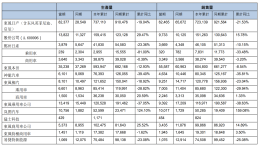 不足10万！神龙汽车销量大跌