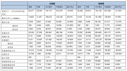 不足10万！神龙汽车销量大跌
