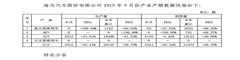 销量不好直接停产？海马前三季度销量同比暴跌60.78%