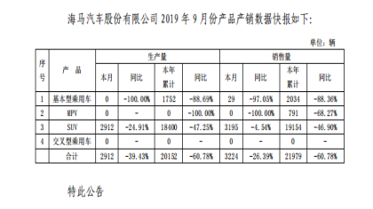 销量不好直接停产？海马前三季度销量同比暴跌60.78%