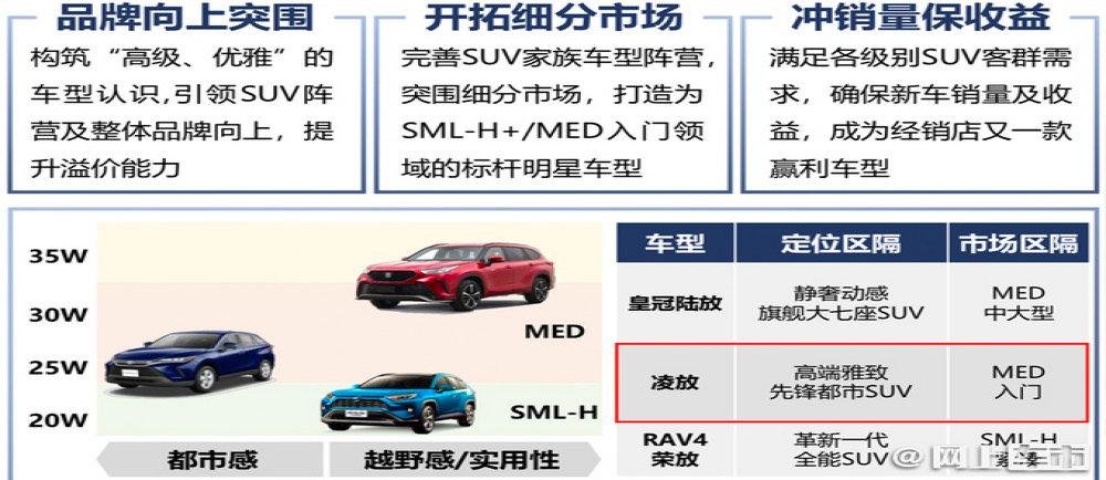 凌放内部资料曝光！混动或售25万元起，月销目标5000