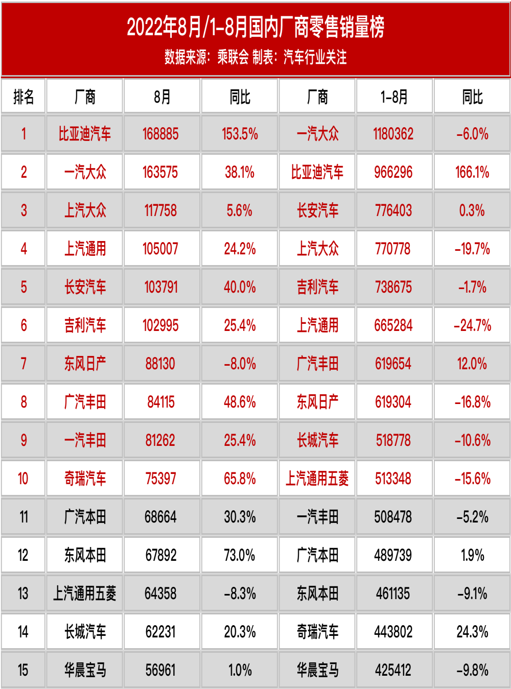 2022年8月国内汽车厂商零售销量榜丨老虎车网