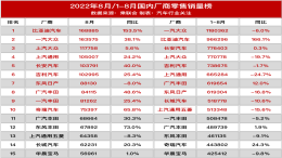 2022年8月国内汽车厂商零售销量榜丨老虎车网