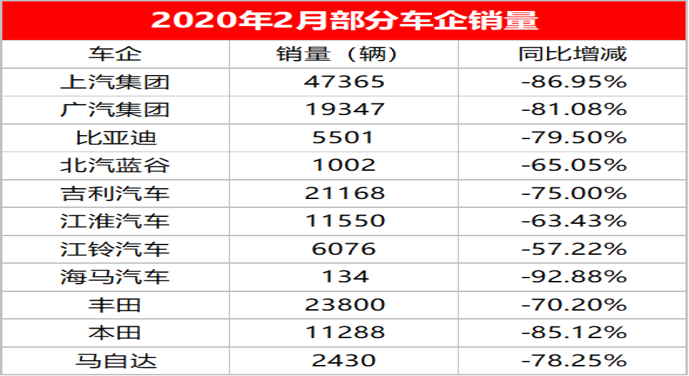 2020年最大下滑！2月乘用车零售量同比下滑近八成