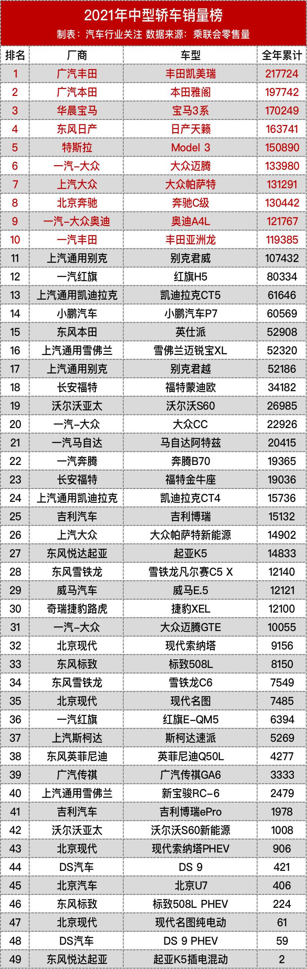 2021中型车销量排行：凯美瑞夺冠