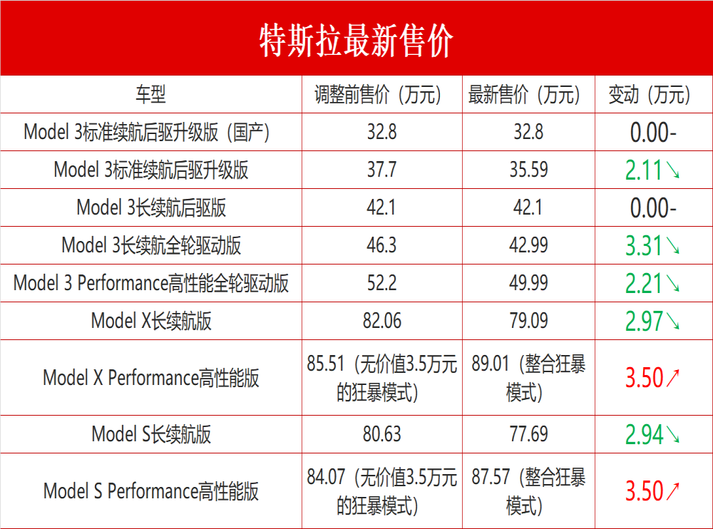 特斯拉又宣布降价了，网友：会不会有特斯拉车主拉横幅退车？