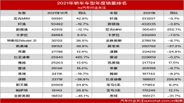 猜猜哪台车卖得最火？年度畅销车型榜发布