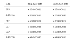 蔚来官宣降价3万元！