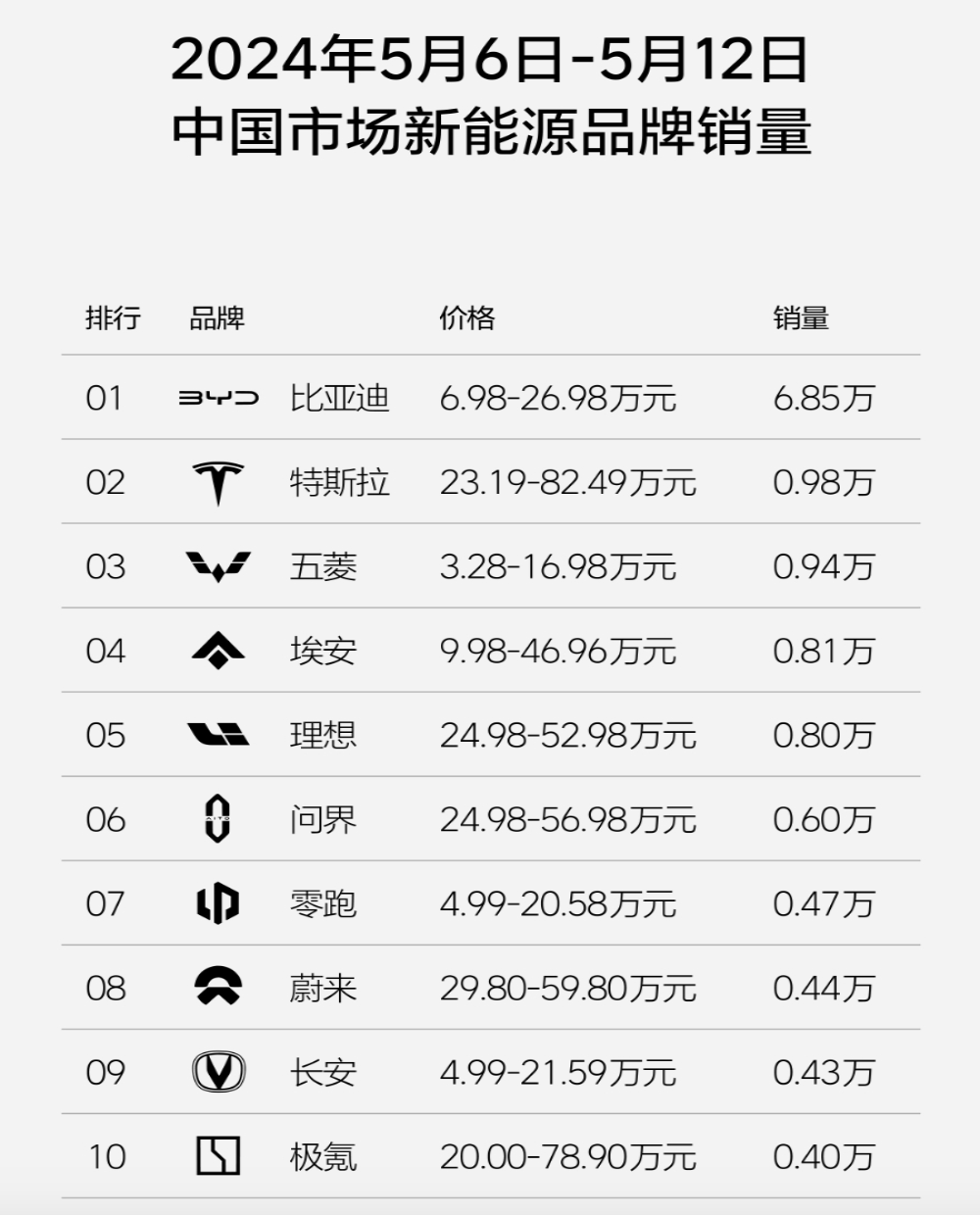 最新周销量公布！