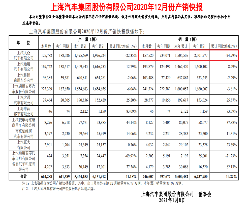 上汽大众业绩公布了，月度年度跌幅最大