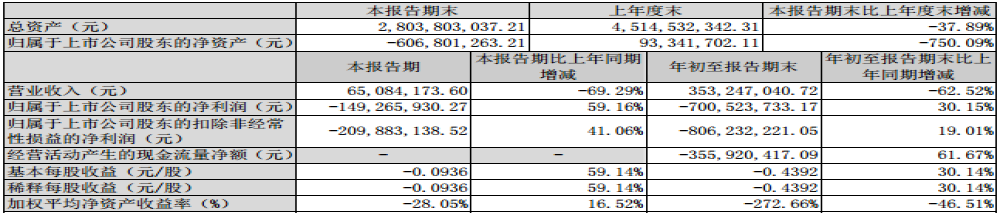 国民神车陨落！一汽夏利前三季度亏损7.01亿元，已连续五年亏损