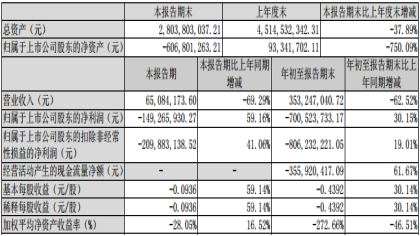 国民神车陨落！一汽夏利前三季度亏损7.01亿元，已连续五年亏损