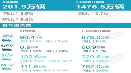 小米汽车进入前十！8月新能源汽车榜单出炉 