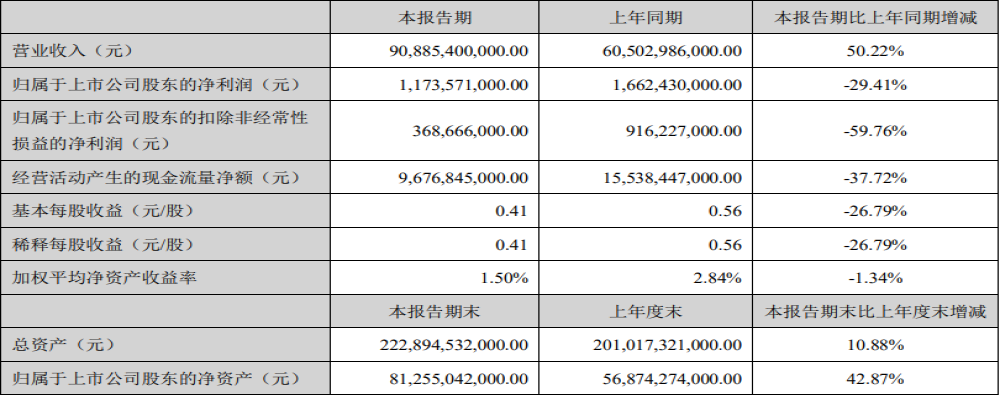 比亚迪半年业绩：营收增长50%,净利润下降30%