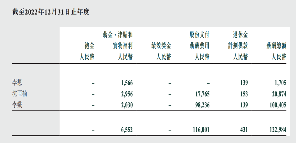 车企薪资，理想汽车CFO过亿